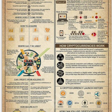 Cryptocurrency Knowledge Metal Signs Poster, Vintage